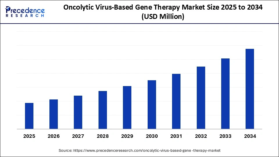 Oncolytic Virus-Based Gene Therapy Market Size, Report by 2034