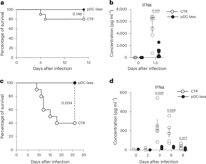 Unexpected redundancy or harmfulness of plasmacytoid dendritic cells in viral infections