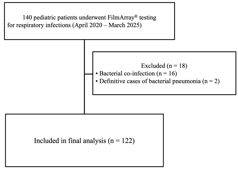 Impact of Multiple Viral Detections by FilmArray® on the Severity of Pediatric Respiratory Infections: A Retrospective Single-Center Study